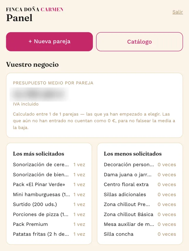 Panel de Finca Doña Carmen: botones de nueva pareja y catálogo, presupuesto medio por pareja con la cifra difuminada y listas de los servicios más y menos solicitados